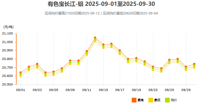 9月鋁價(jià)曲線圖