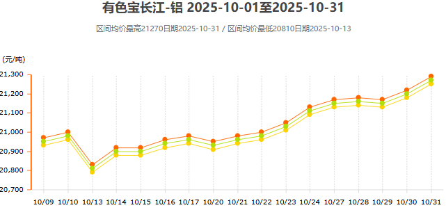 10月鋁價(jià)曲線圖